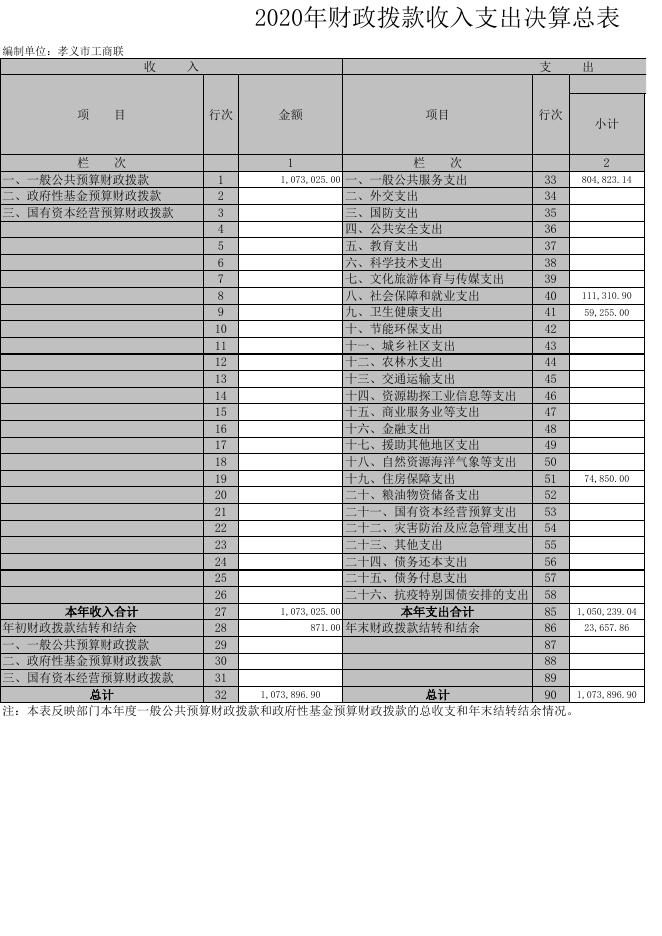 孝义市工商业联合会2020年部门决算公开表.xls