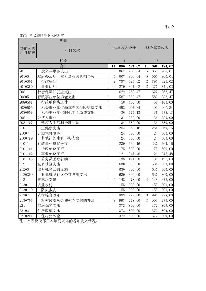 孝义市驿马乡人民政府2021年部门决算公开表.xls