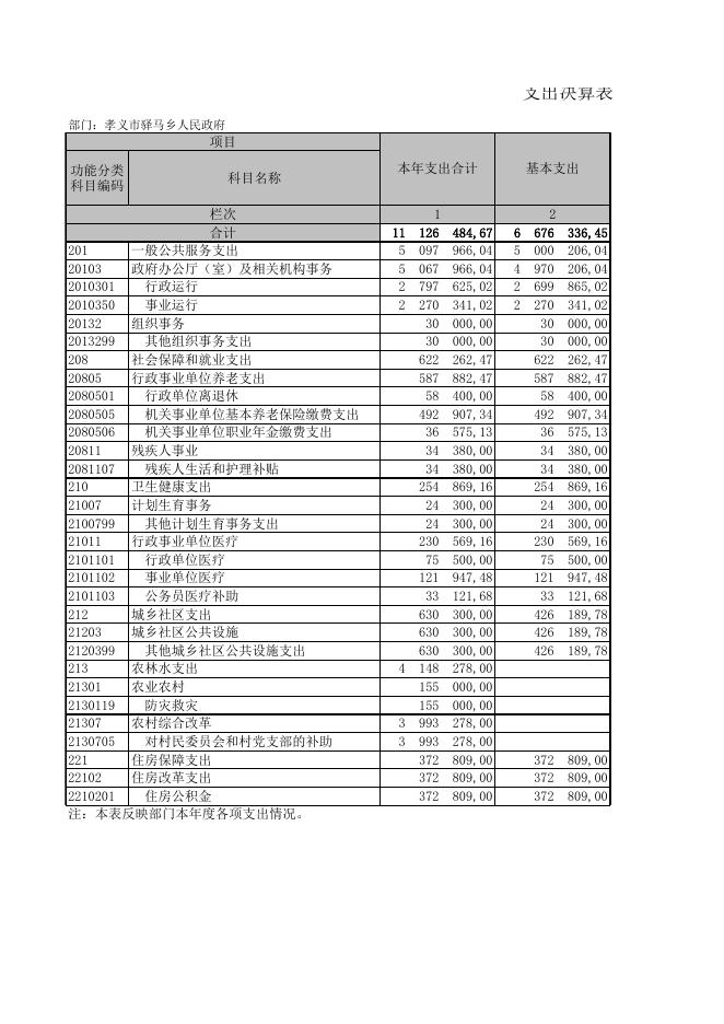 孝义市驿马乡人民政府2021年部门决算公开表.xls