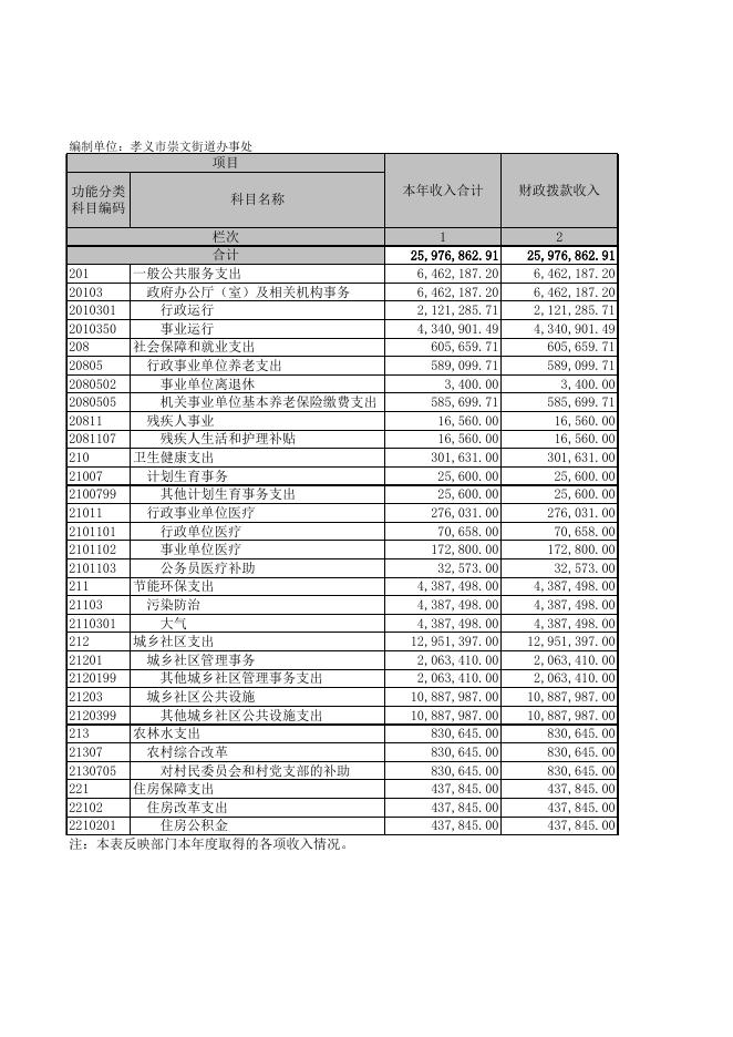 崇文街道办事处2021年部门决算公开表．XLS.xls