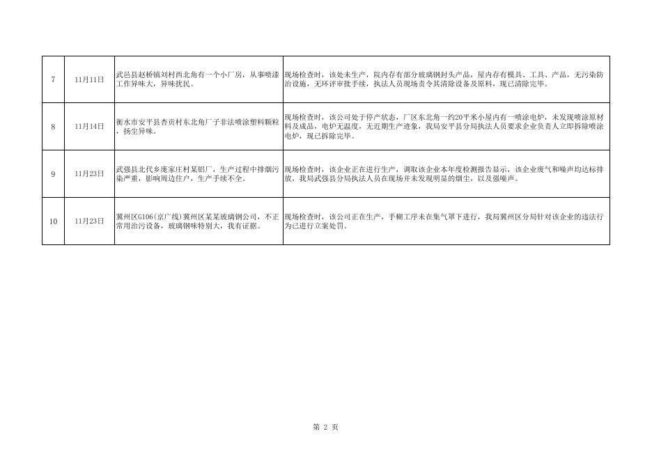 第4期2022年环境信访重点案件信息公开.xls