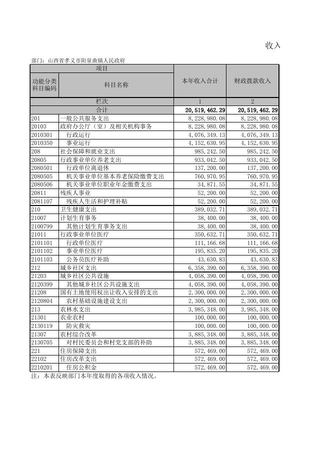 阳泉曲镇人民政府2021年部门决算公开表．xls.xls