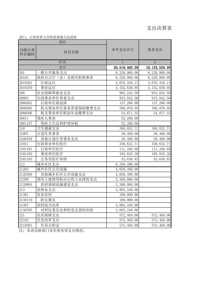 阳泉曲镇人民政府2021年部门决算公开表．xls.xls