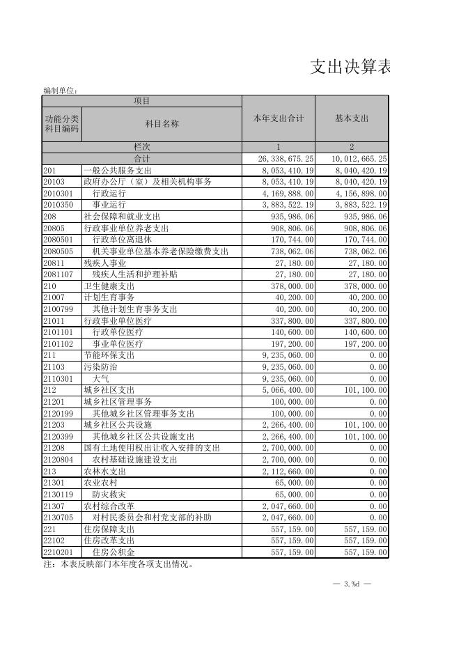 孝义市高阳镇人民政府2021年度部门决算公开表.XLS.xls