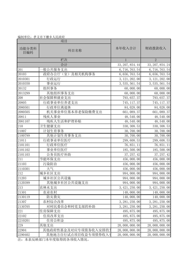 孝义市下栅乡人民政府2021年度部门决算公开表.XLS.xls