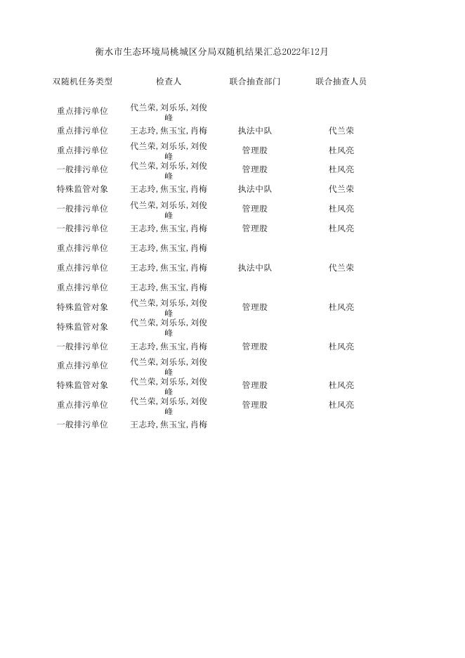 衡水市生态环境局桃城区分局双随机结果汇总(2022年12月).xlsx