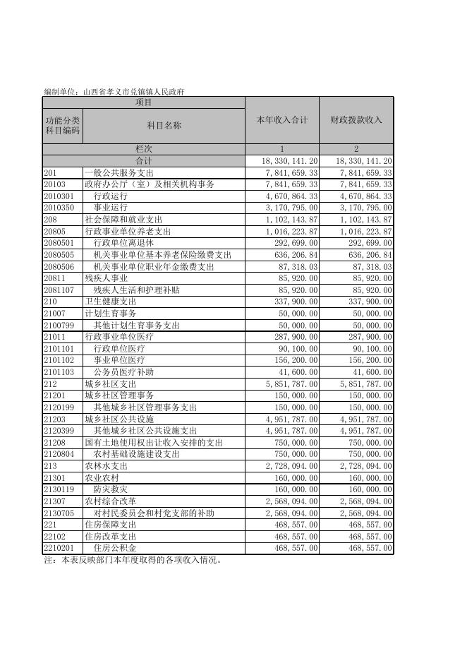 孝义市兑镇镇人民政府2021年部门决算公开表．XLS.xls