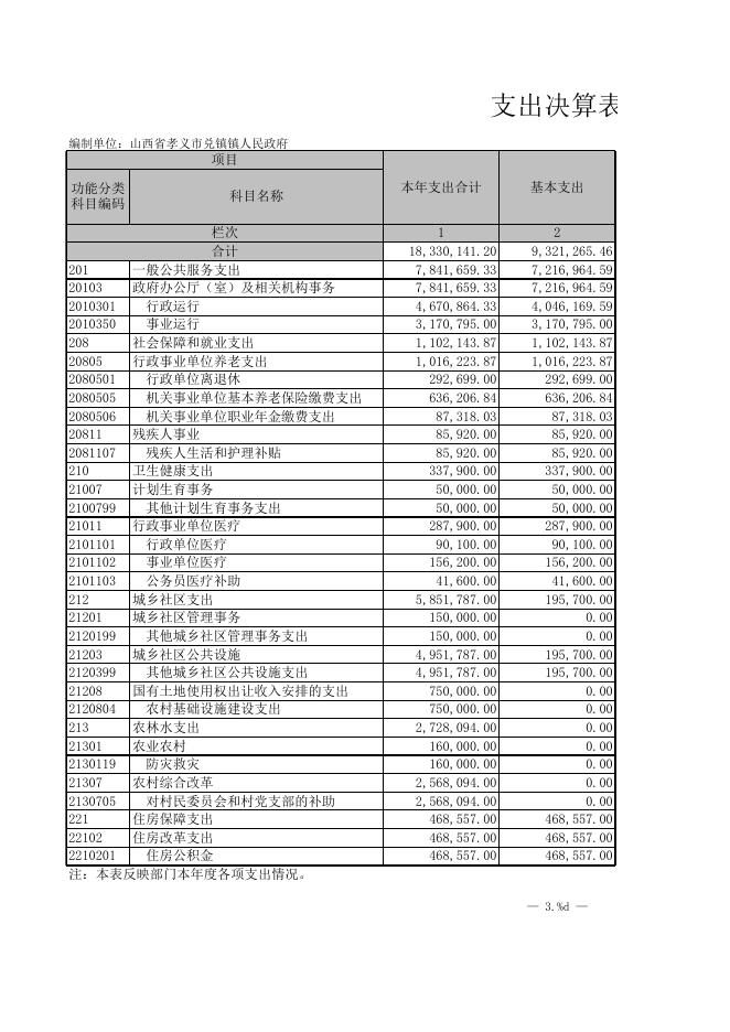 孝义市兑镇镇人民政府2021年部门决算公开表．XLS.xls