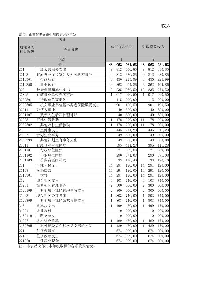 孝义市中阳楼街道办事处2021年部门决算公开表．xls.xls