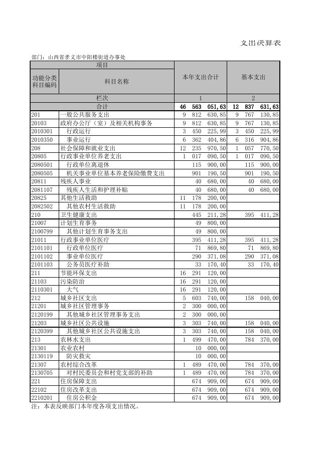 孝义市中阳楼街道办事处2021年部门决算公开表．xls.xls