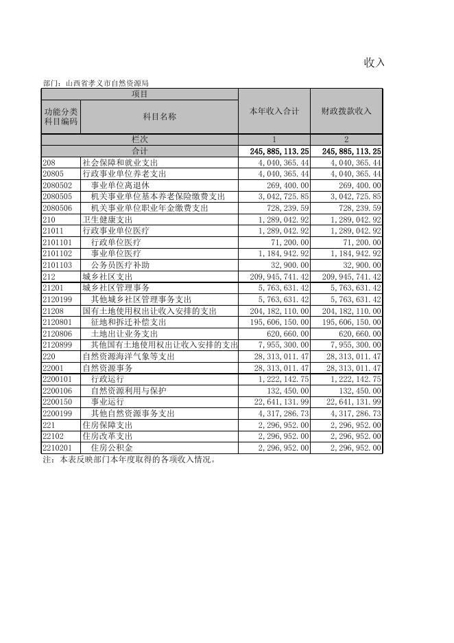 孝义市自然资源局2021年部门决算公开表.xls