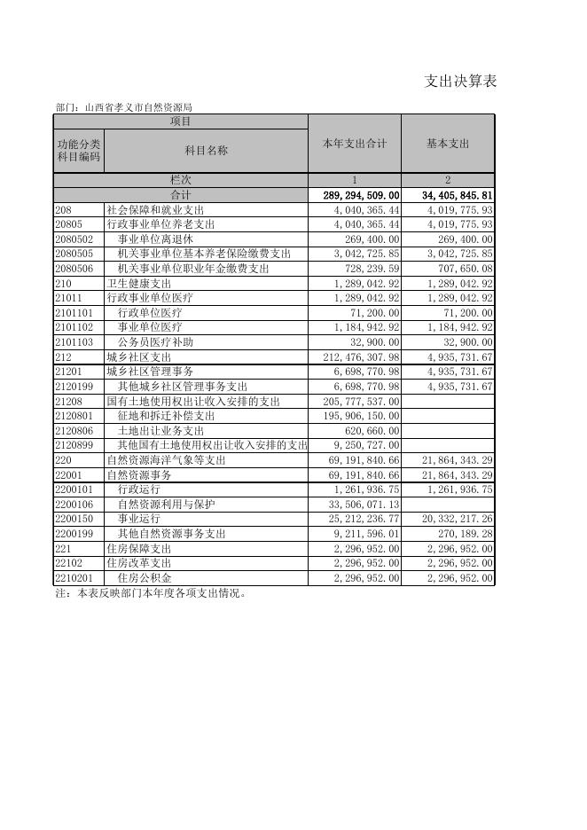 孝义市自然资源局2021年部门决算公开表.xls