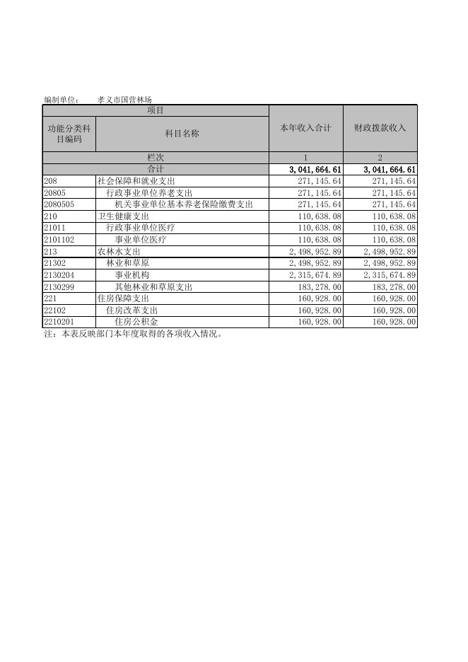 孝义市国营林场2021年部门决算公开表．XLS.xls
