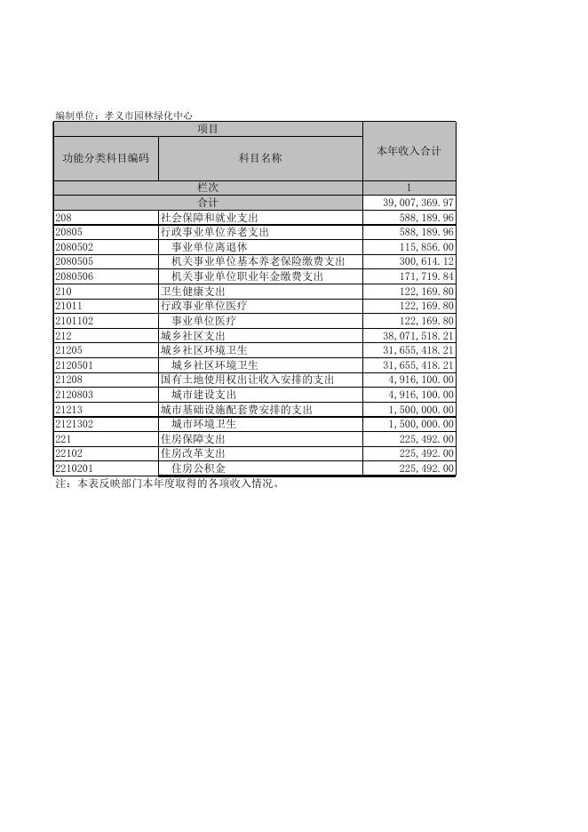 孝义市园林绿化中心(本级)2021年部门决算公开表.xls