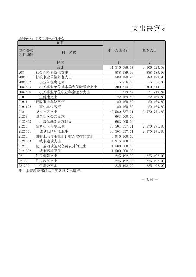 孝义市园林绿化中心(本级)2021年部门决算公开表.xls