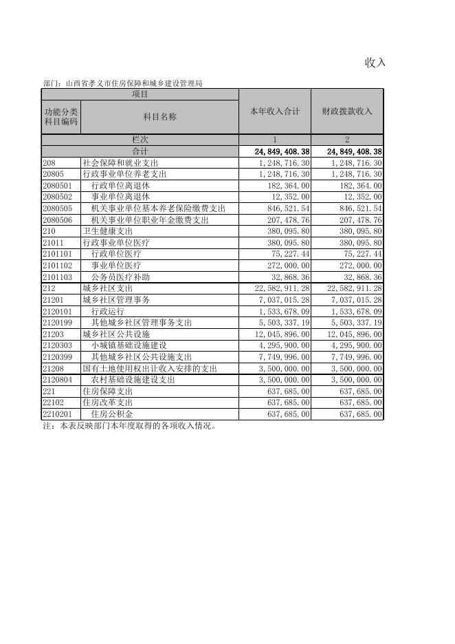孝义市住房和城乡建设局（本级）2021年部门决算信息公开表．xls.xls