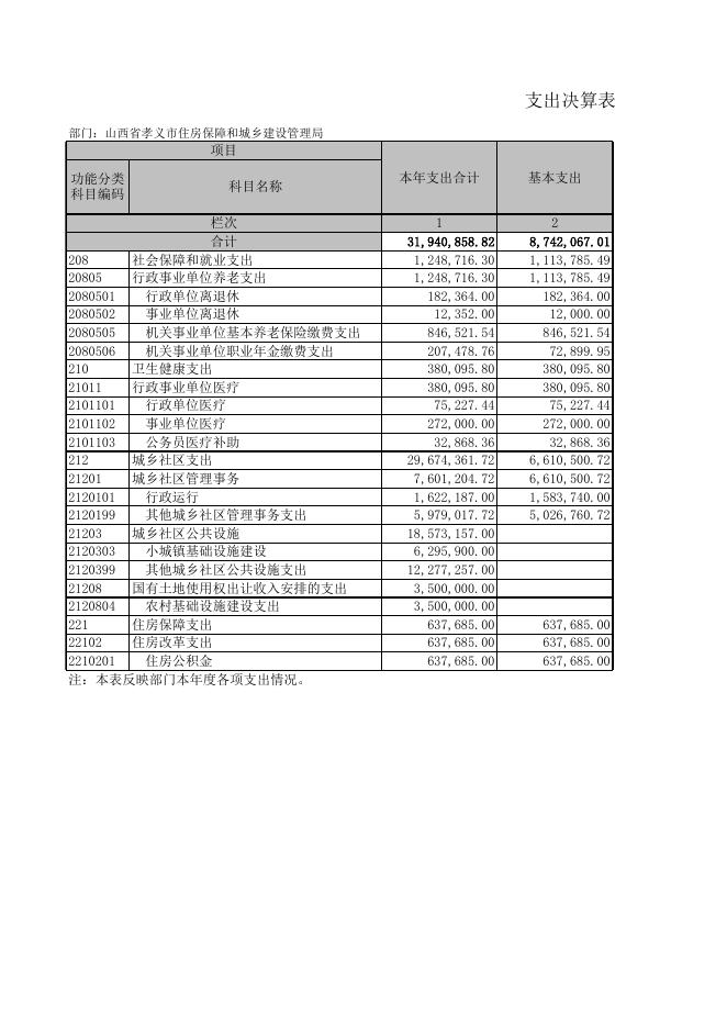 孝义市住房和城乡建设局（本级）2021年部门决算信息公开表．xls.xls