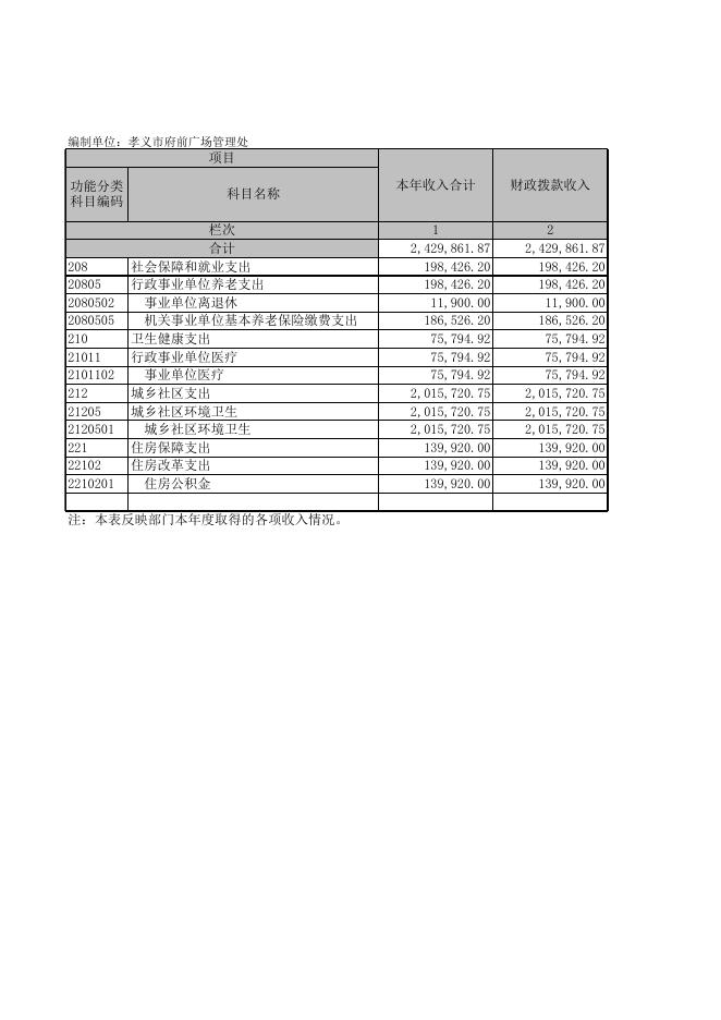 孝义市府前广场管理处2021年部门决算公开表.XLS.xls