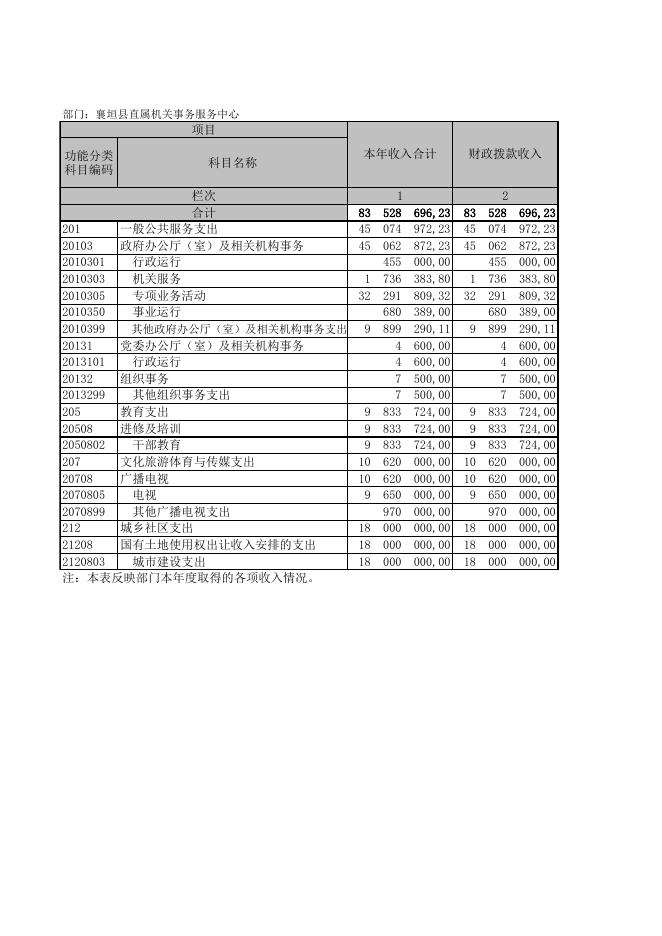 襄垣县直属机关事务服务中心2020年度部门决算公开表.XLS.xls