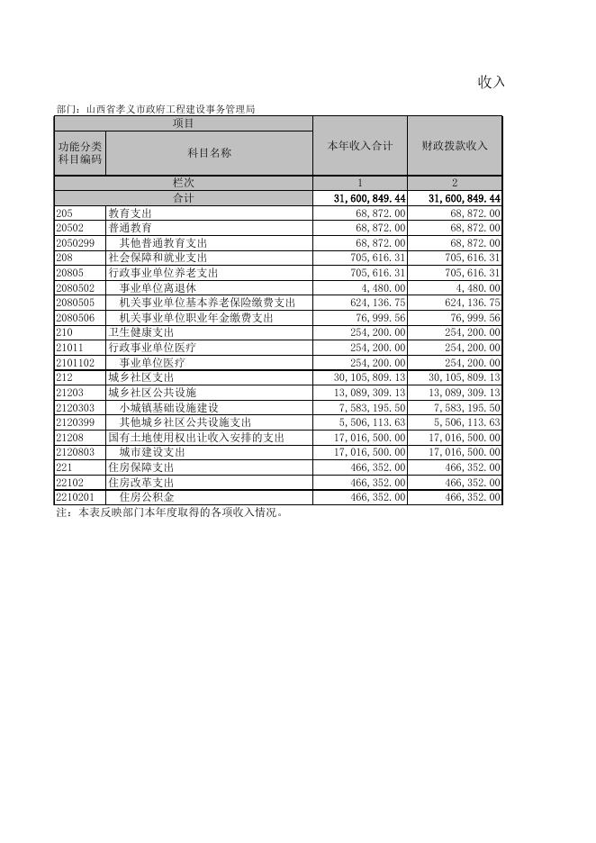 孝义市政府工程建设事务管理局2021年度部门决算公开表.xls