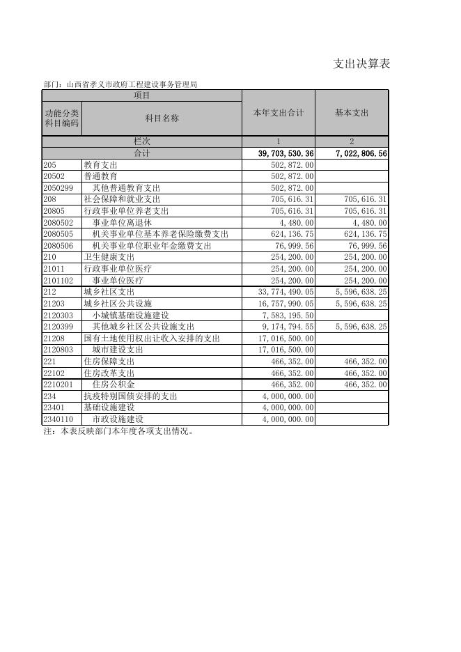 孝义市政府工程建设事务管理局2021年度部门决算公开表.xls