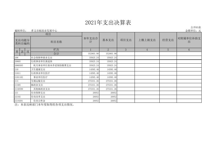 孝义市邮政业发展中心2021部门决算公开表.xls