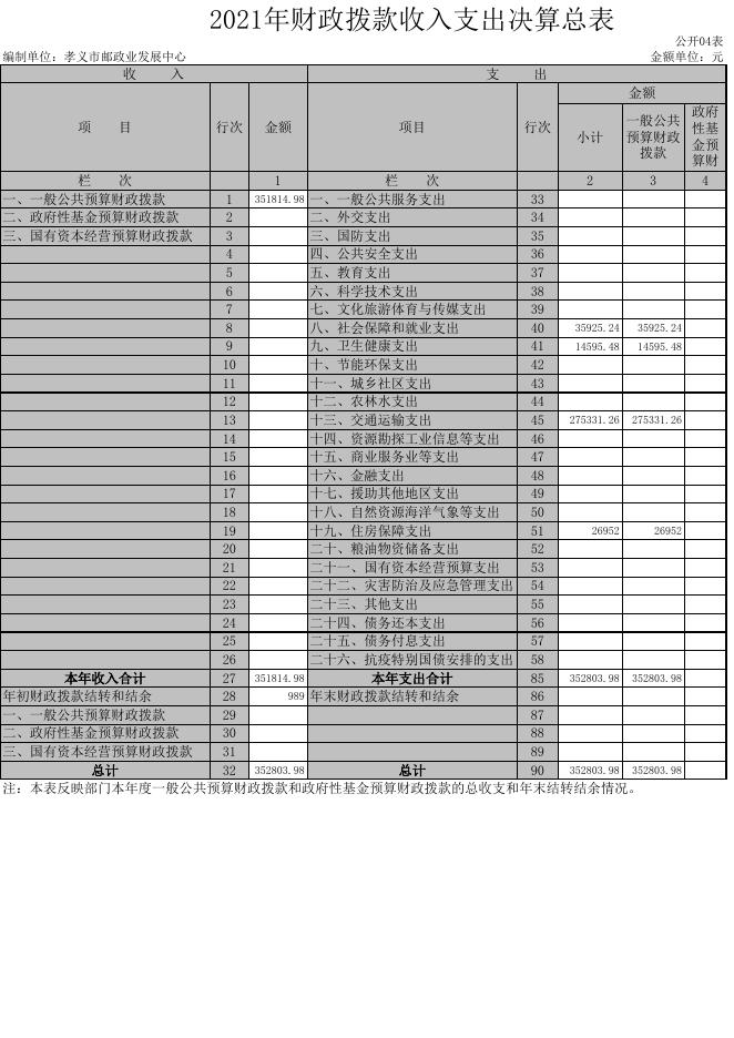 孝义市邮政业发展中心2021部门决算公开表.xls