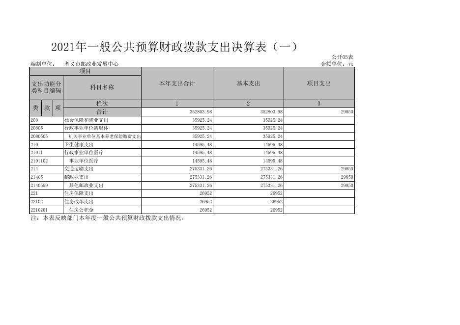 孝义市邮政业发展中心2021部门决算公开表.xls