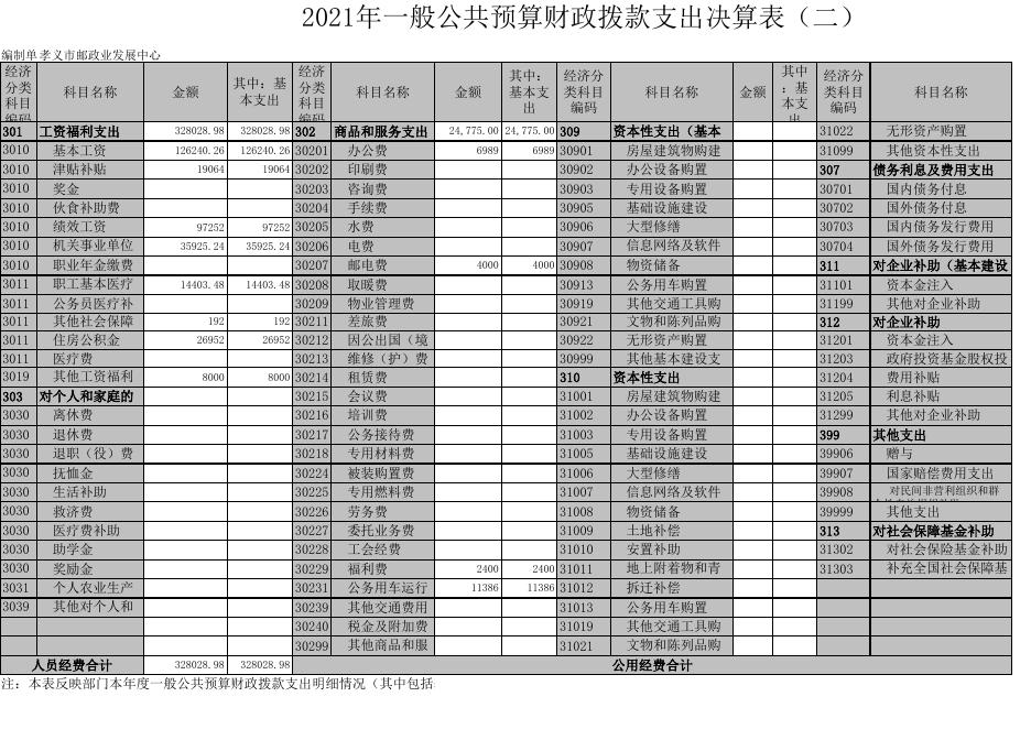 孝义市邮政业发展中心2021部门决算公开表.xls