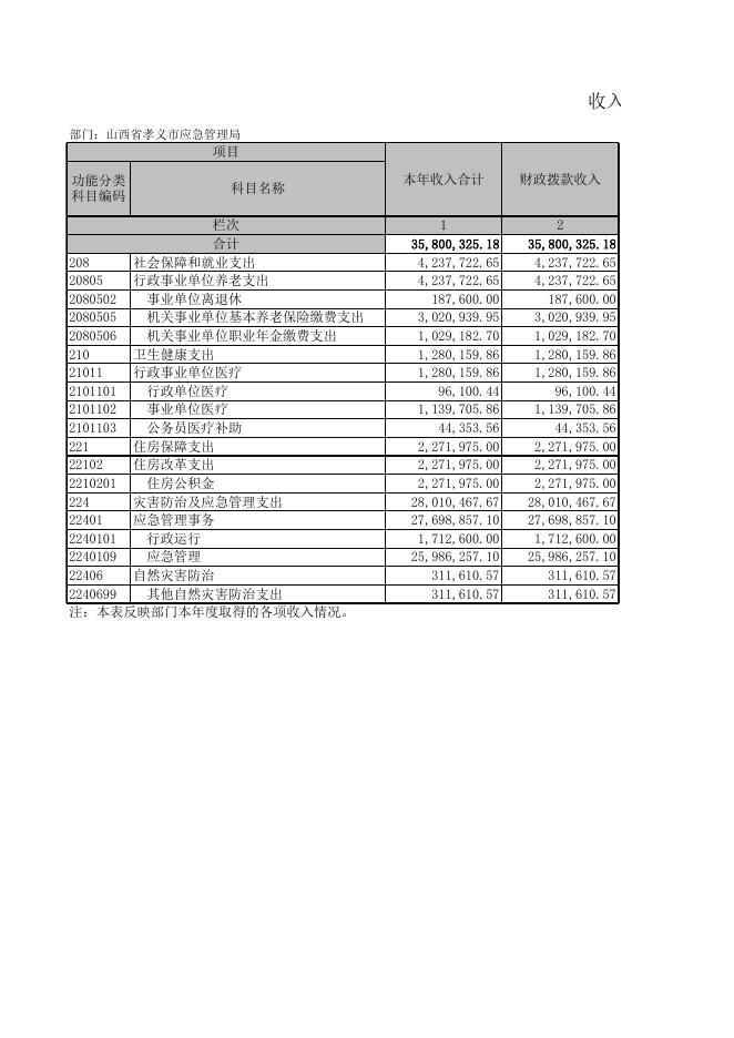 孝义市应急管理局2021年度决算公开表．xls.xls