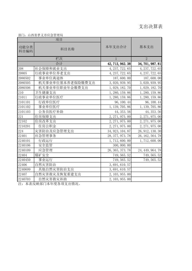 孝义市应急管理局2021年度决算公开表．xls.xls