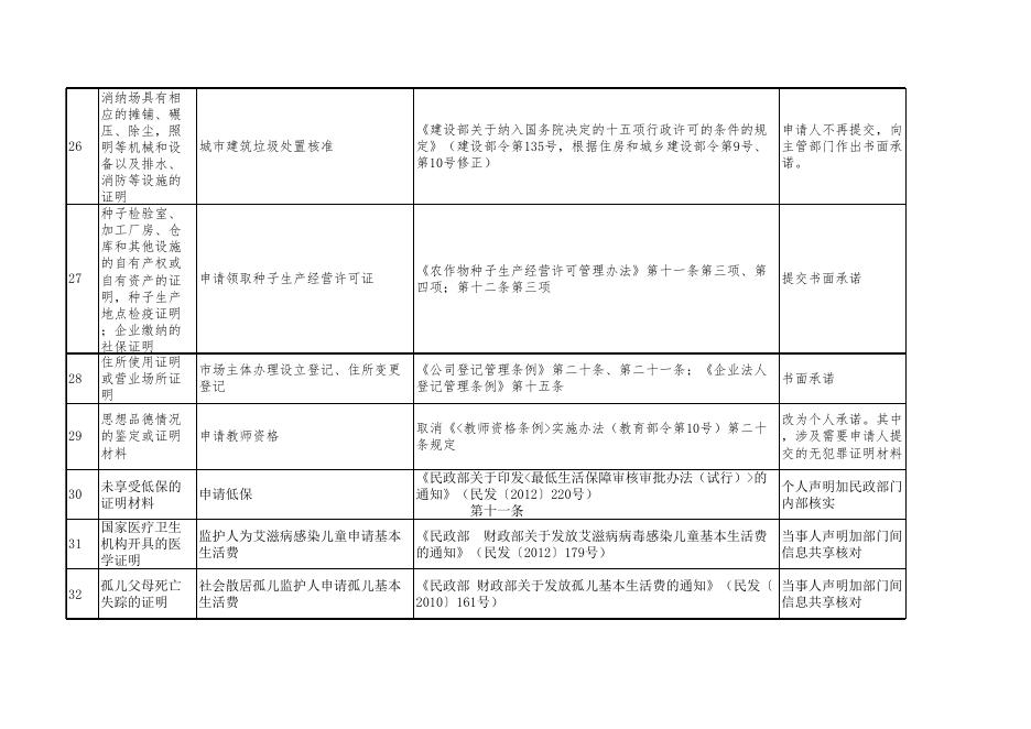 襄垣县证明事项告知承诺制清单.xlsx