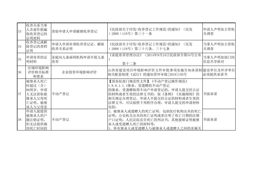 襄垣县证明事项告知承诺制清单.xlsx