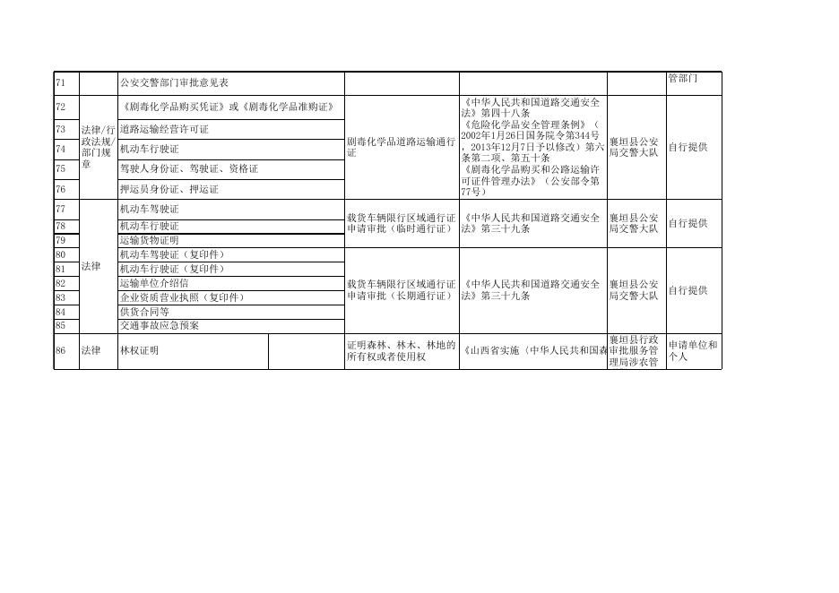 襄垣县证明事项保留清单.xls