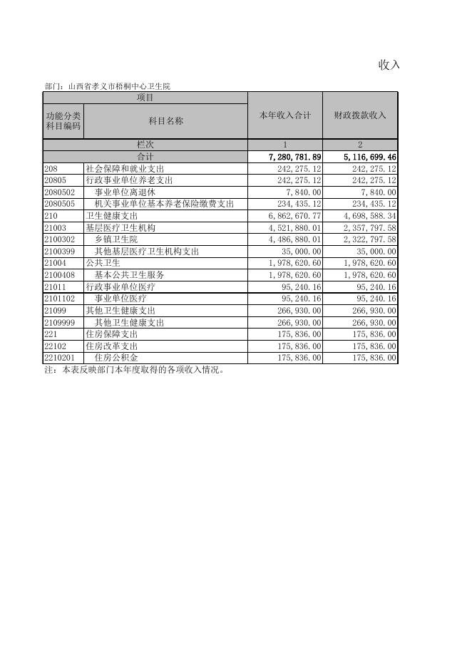 孝义市梧桐中心卫生院2021年部门决算公开表.XLS.xls