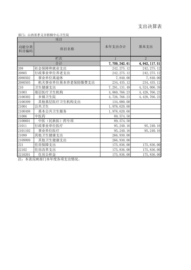 孝义市梧桐中心卫生院2021年部门决算公开表.XLS.xls