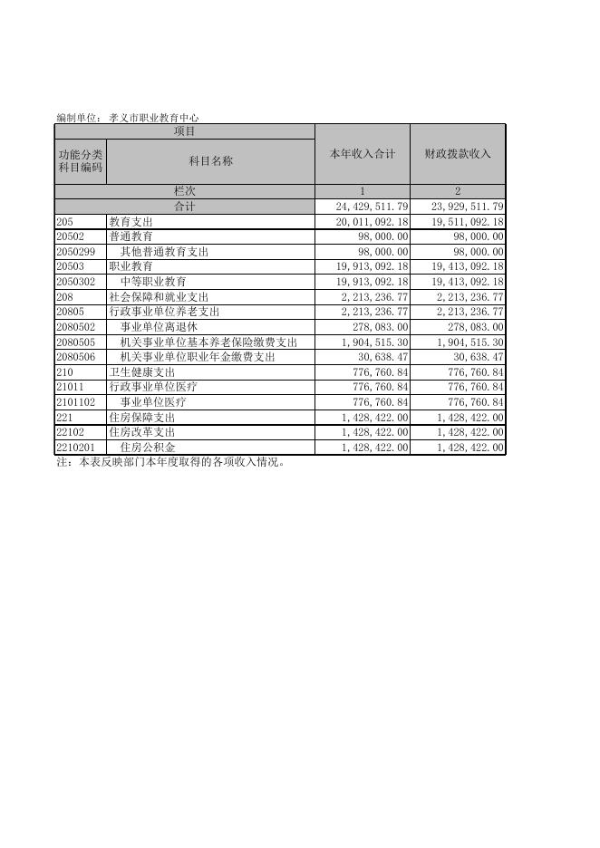 孝义市职业教育中心2021年度部门决算公开表2．XLS.xls