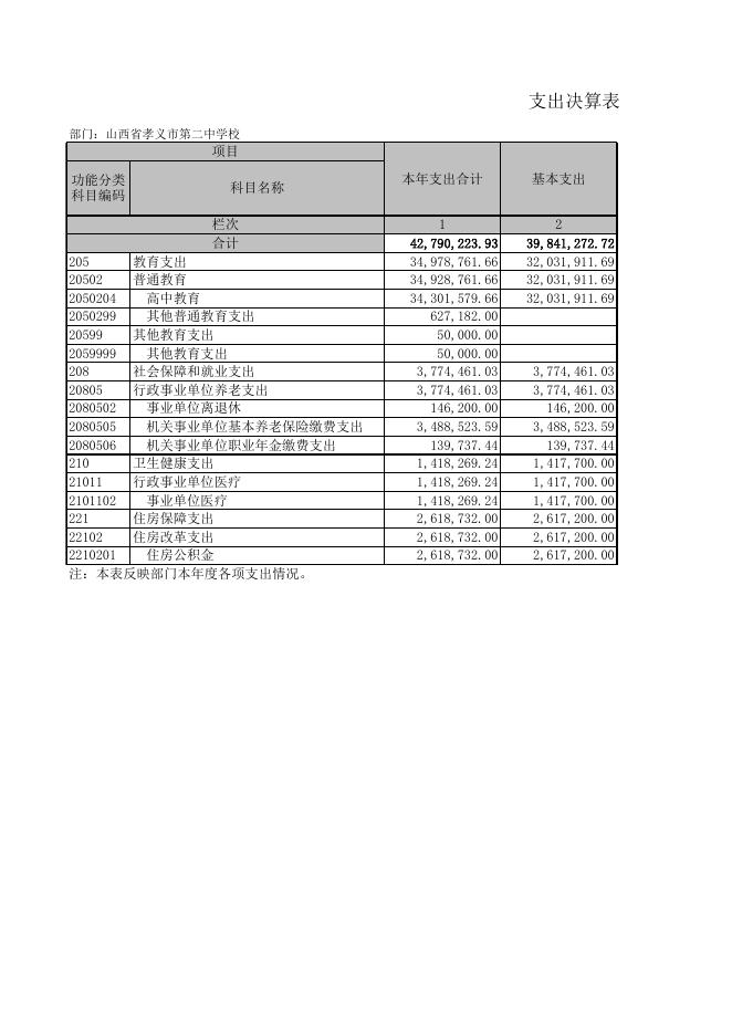 孝义市第二中学校2021年部门决算公开表．xls.xls
