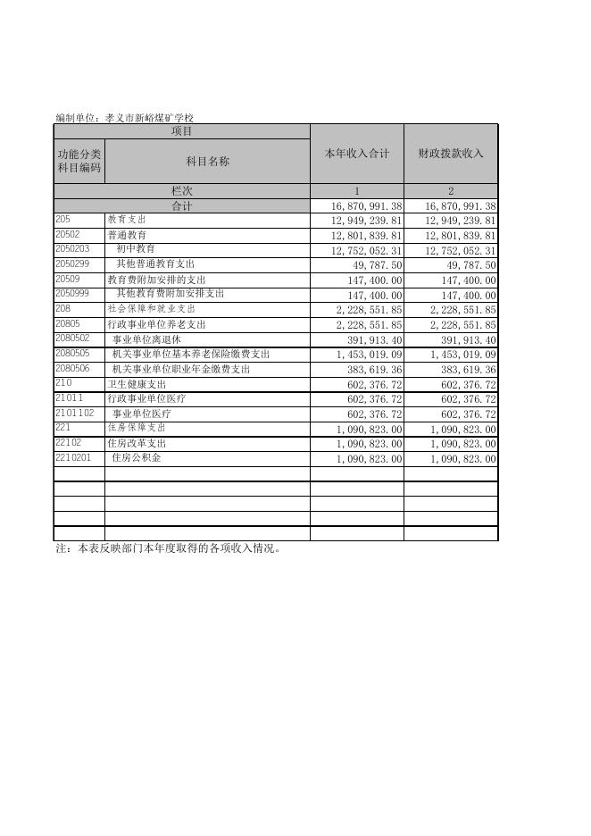 孝义市新峪煤矿学校2021年度部门决算公开表.XLS.xls