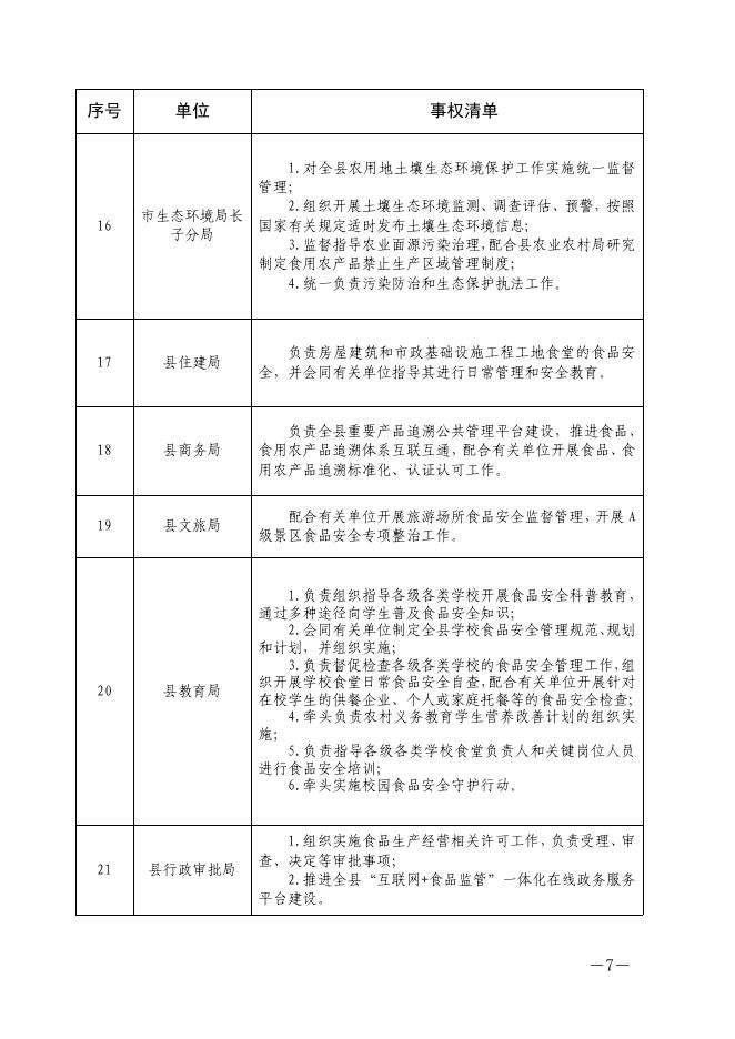 长子县食品安全监管事权清单.pdf