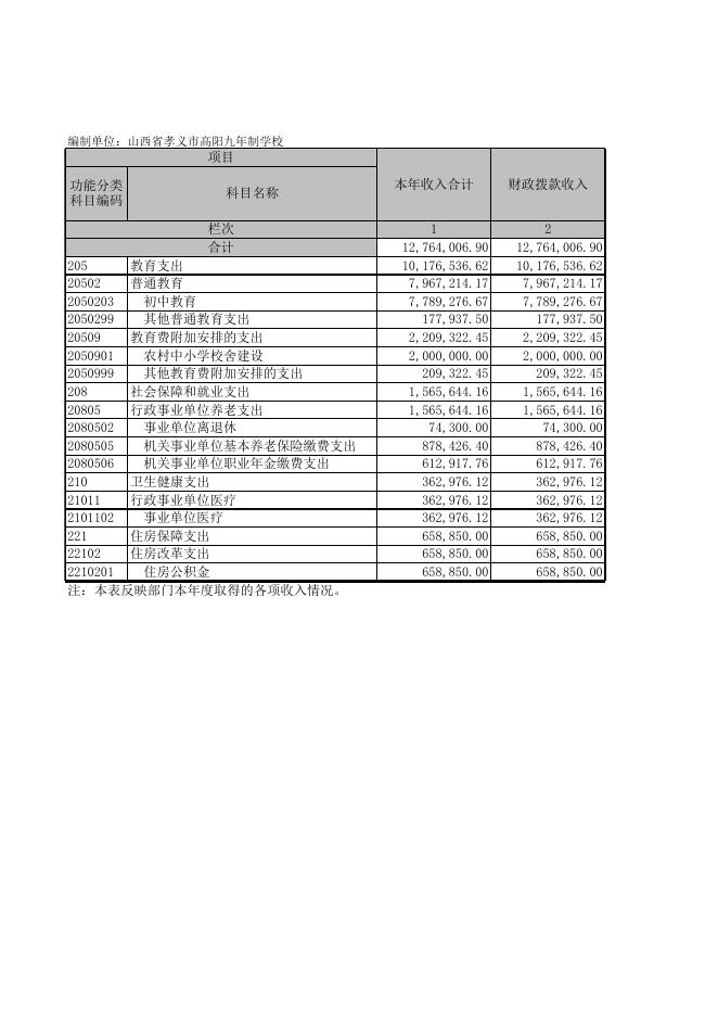 孝义市高阳九年制学校2021年度部门决算公开表．XLS.xls