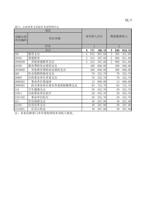 孝义市招生考试管理中心2021年度部门决算公开表．xls.xls
