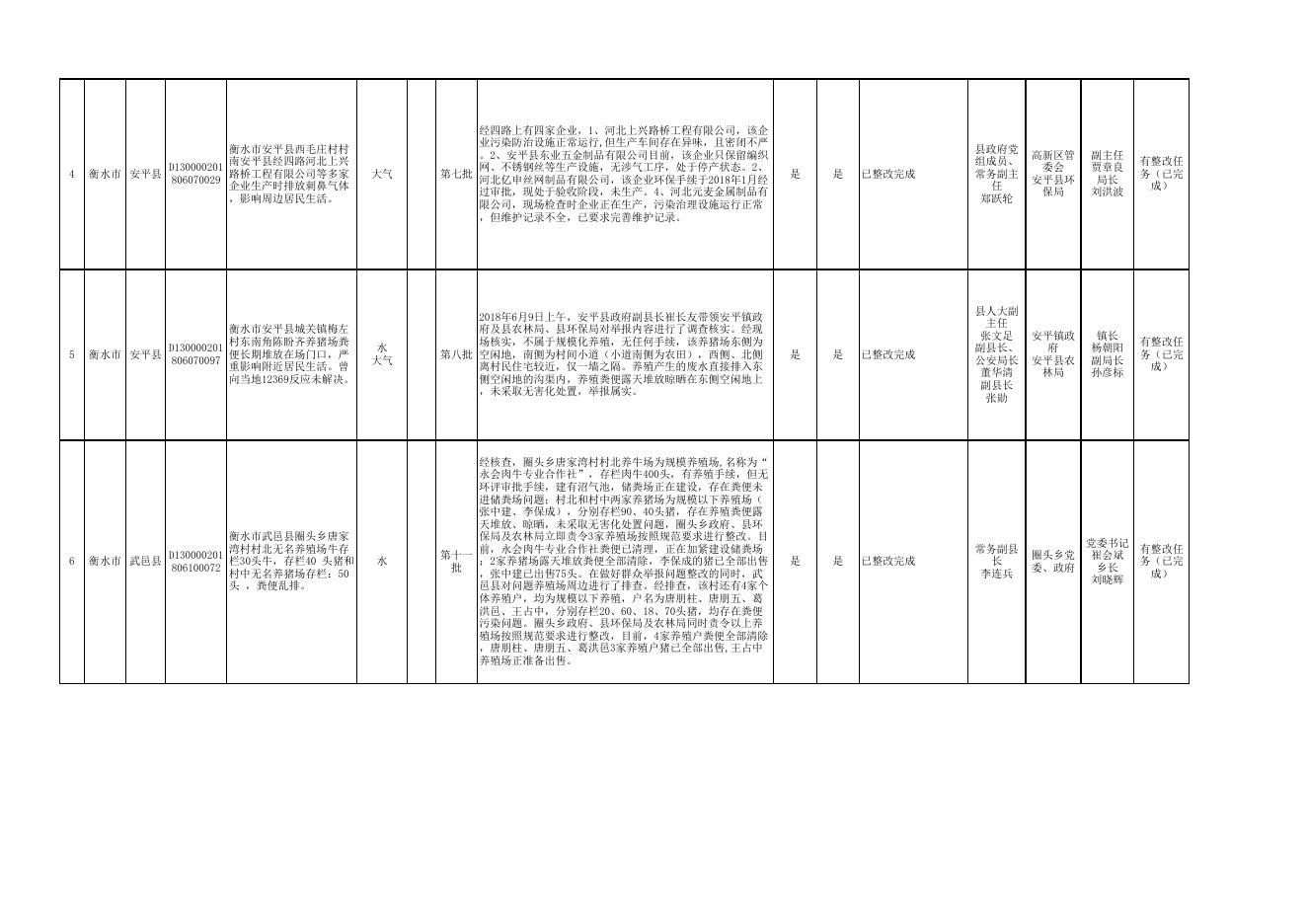 衡水1-32批次中央环境保护督察“回头看”交办群众举报问题整改情况表台账8.14.xlsx