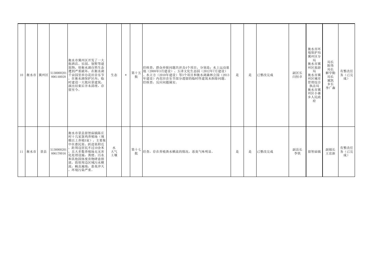 衡水1-32批次中央环境保护督察“回头看”交办群众举报问题整改情况表台账8.14.xlsx