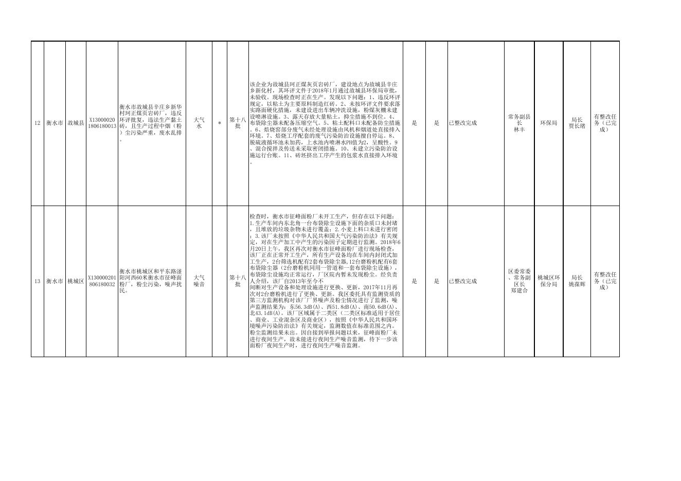 衡水1-32批次中央环境保护督察“回头看”交办群众举报问题整改情况表台账8.14.xlsx