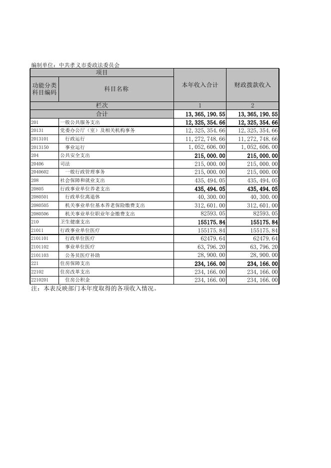 中共孝义市委政法委员会2021年度部门决算公开表2．XLS.xls