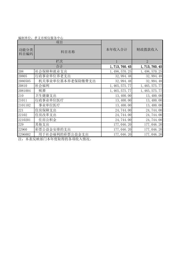 孝义市殡仪服务中心2021年度部门决算公开表.XLS.xls