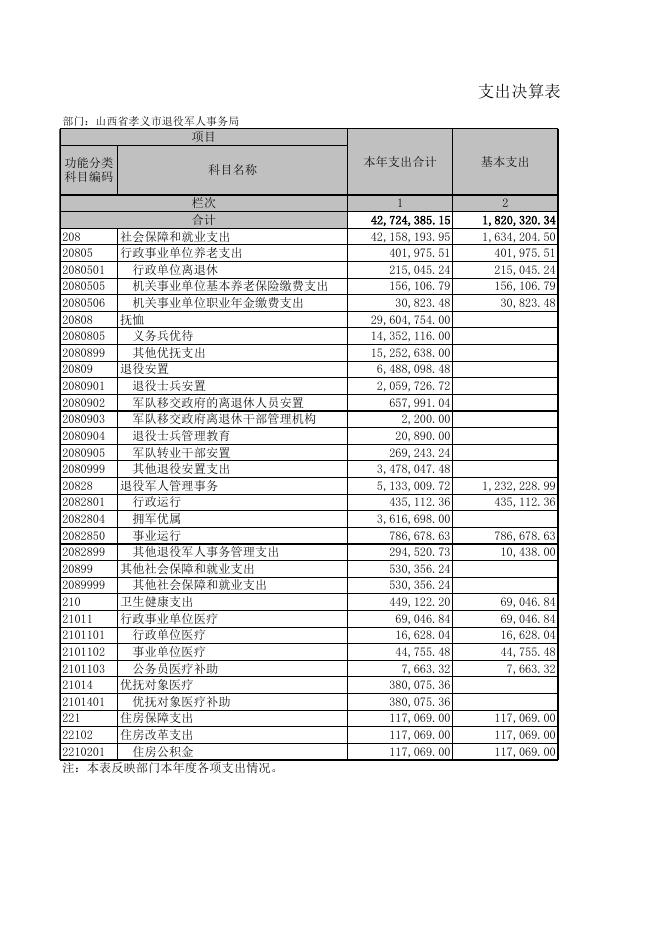 孝义市退役军人事务局2021年部门决算公开表.xls