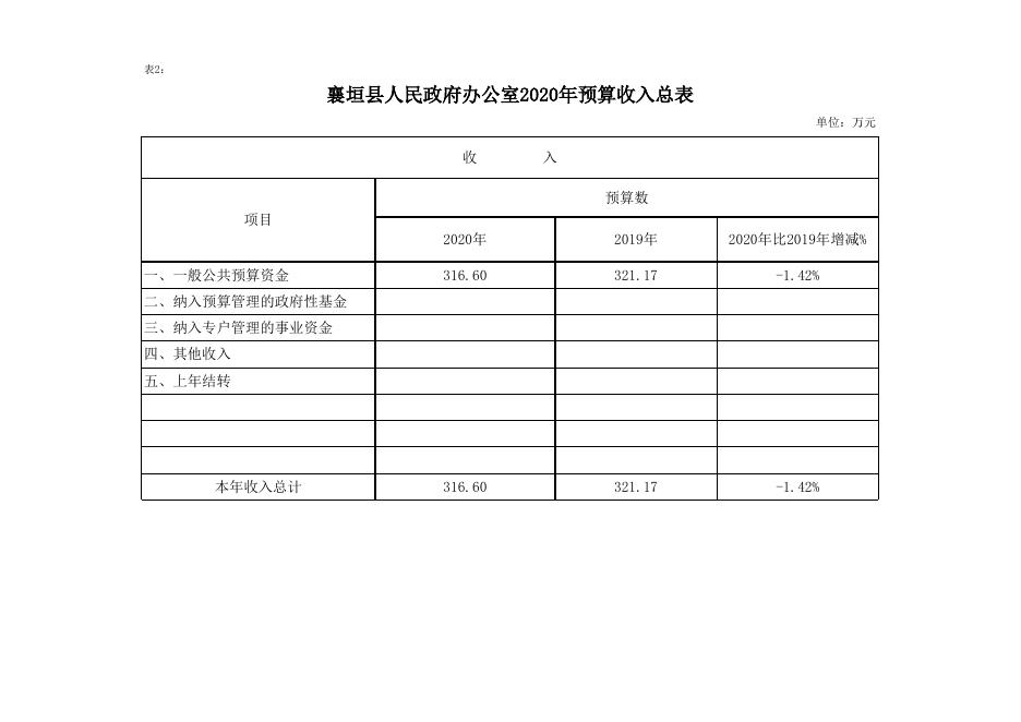 襄垣县2020年政府办预算公开表.xls