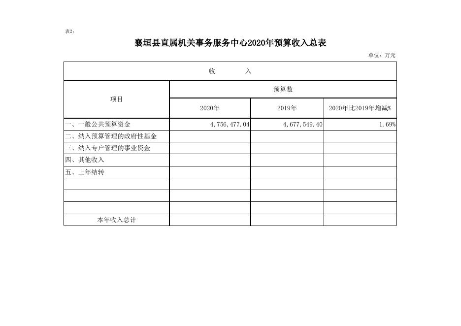 直属机关事务服务中心2020年预算公开表.xls